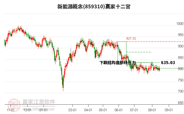 859310新能源赢家十二宫工具