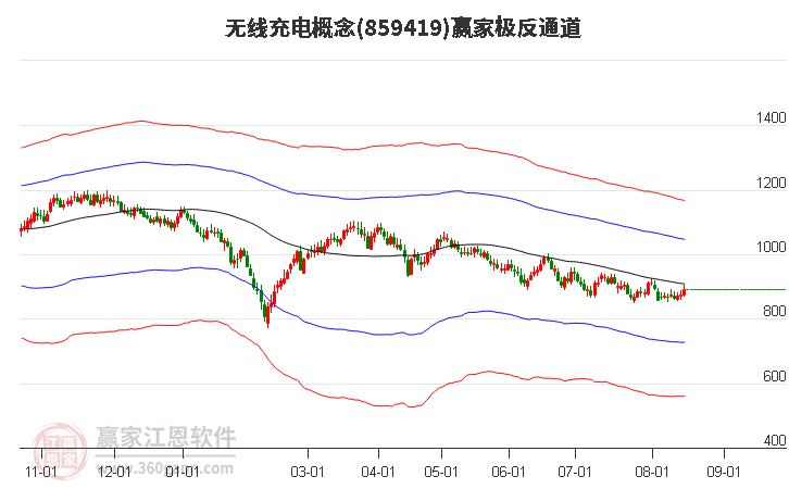 859419无线充电赢家极反通道工具