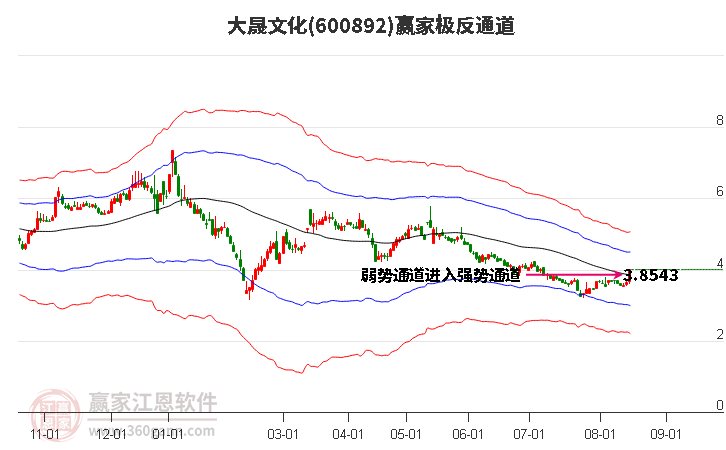 600892大晟文化赢家极反通道工具