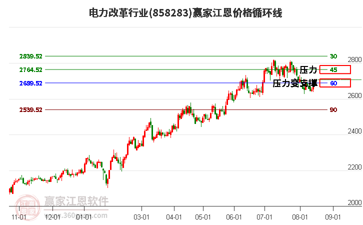 电力改革行业江恩价格循环线工具