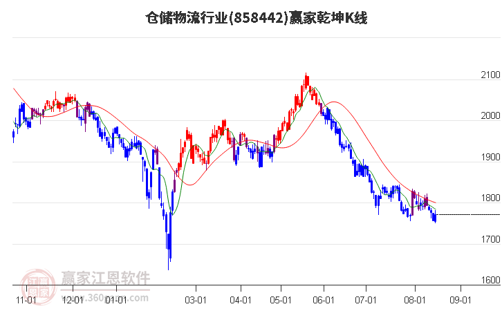 858442仓储物流赢家乾坤K线工具