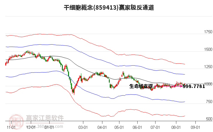 859413干细胞赢家极反通道工具