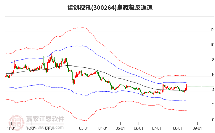 300264佳创视讯赢家极反通道工具