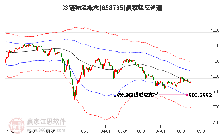 858735冷链物流赢家极反通道工具