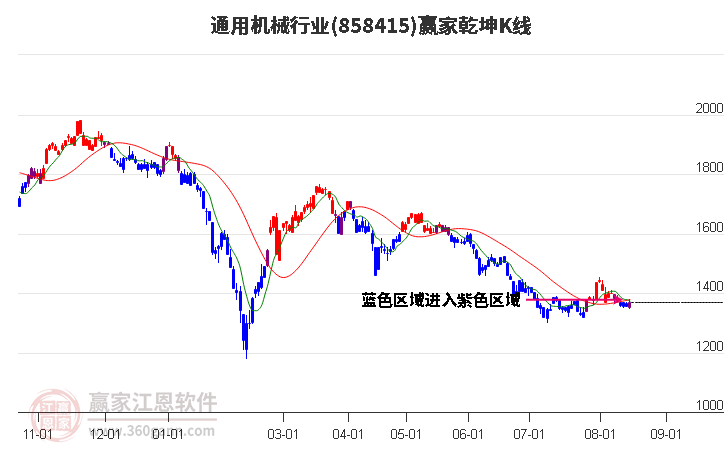 858415通用机械赢家乾坤K线工具