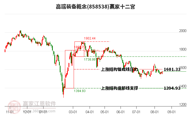 858538高端装备赢家十二宫工具