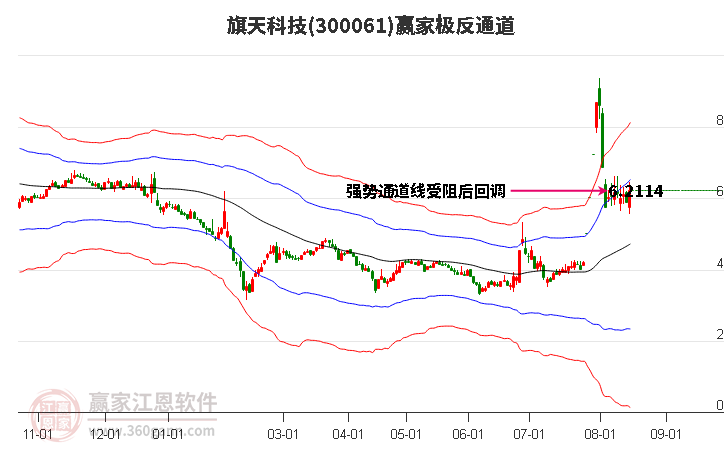 300061旗天科技赢家极反通道工具