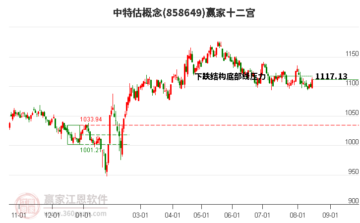 858649中特估赢家十二宫工具