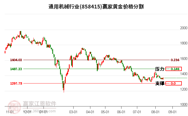 通用机械行业黄金价格分割工具