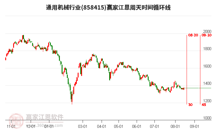 通用机械行业江恩周天时间循环线工具