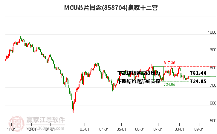 858704MCU芯片赢家十二宫工具