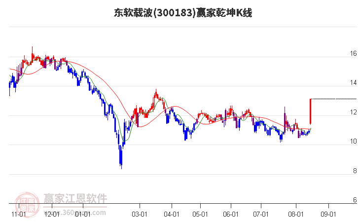 300183东软载波赢家乾坤K线工具