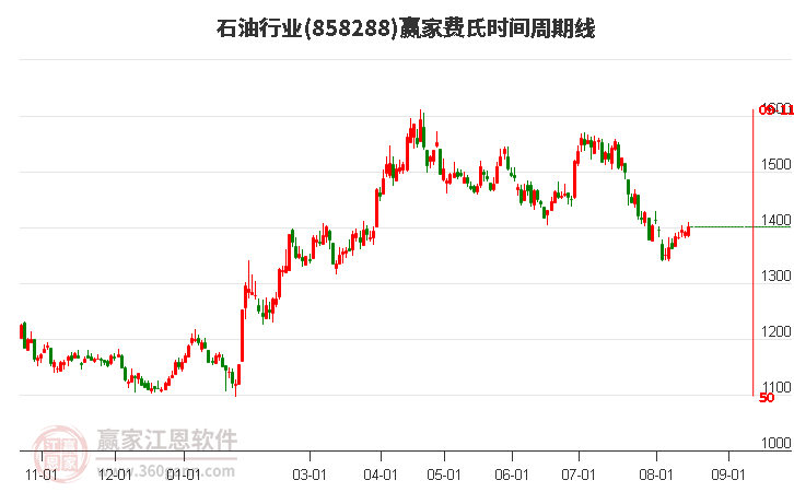 石油行业费氏时间周期线工具