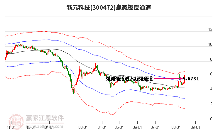 300472新元科技赢家极反通道工具