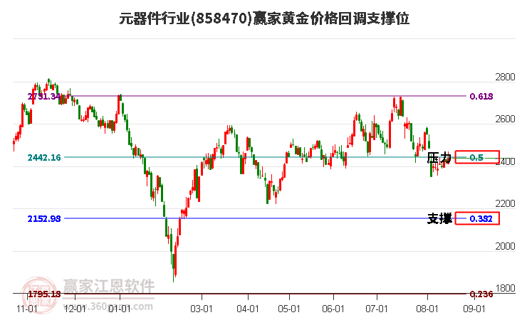 元器件行业黄金价格回调支撑位工具