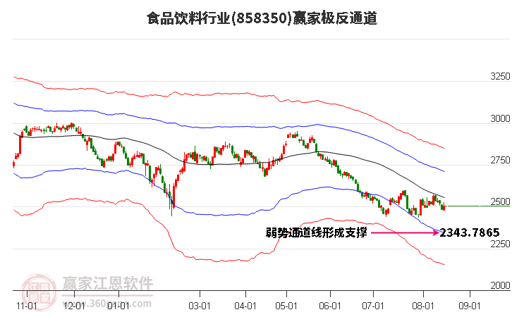 858350食品饮料赢家极反通道工具