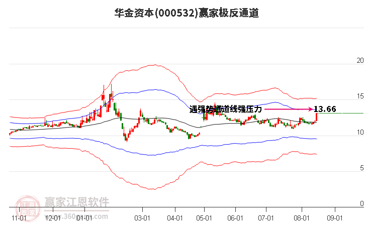 000532华金资本赢家极反通道工具