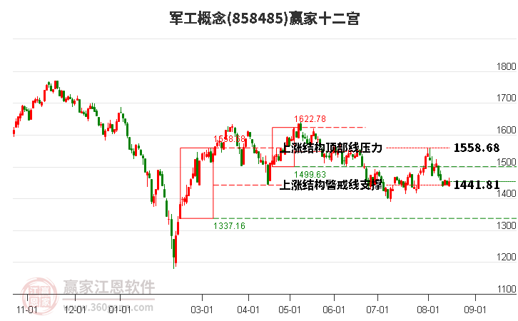 858485军工赢家十二宫工具