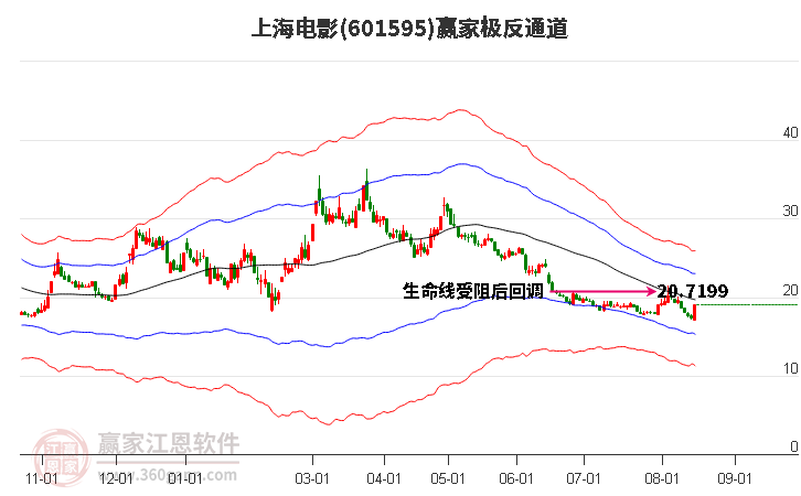 601595上海电影赢家极反通道工具