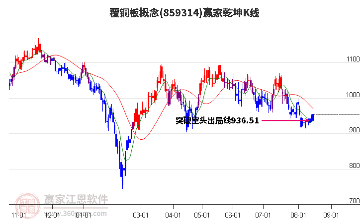 859314覆铜板赢家乾坤K线工具