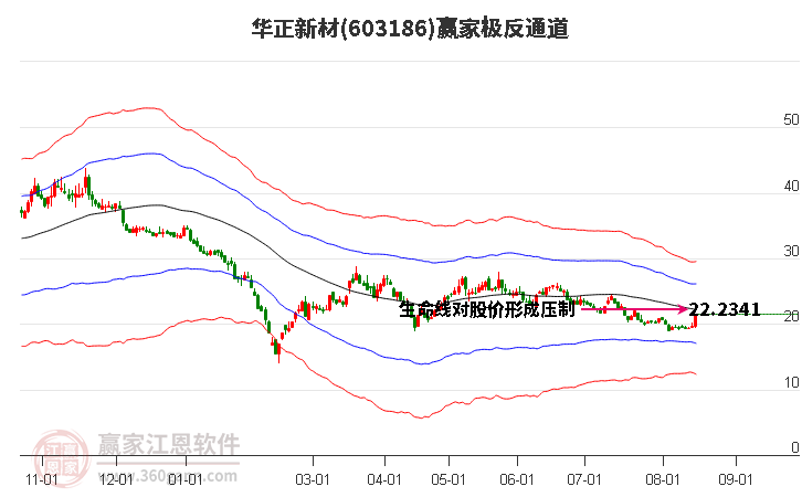 603186华正新材赢家极反通道工具