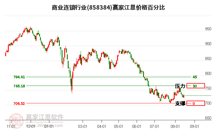 商业连锁行业江恩价格百分比工具