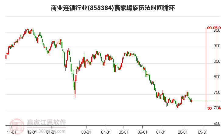 商业连锁行业螺旋历法时间循环工具