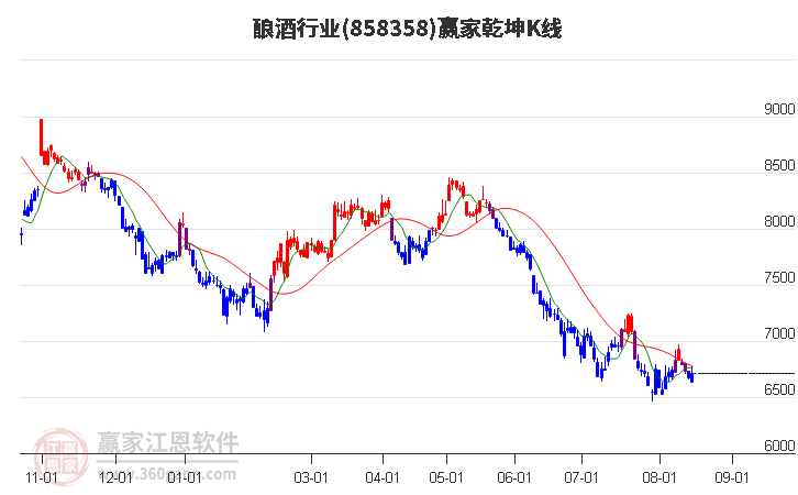 858358酿酒赢家乾坤K线工具