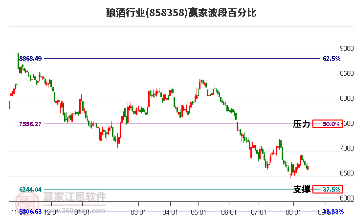 酿酒行业波段百分比工具