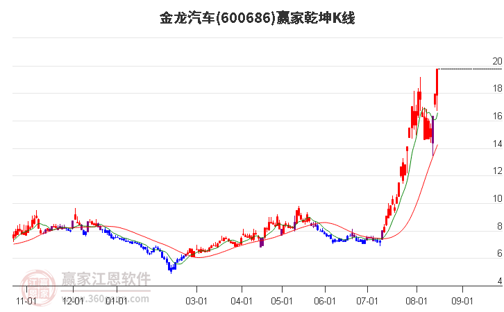 600686金龙汽车赢家乾坤K线工具