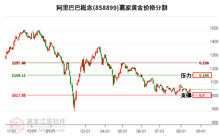 阿里巴巴概念黄金价格分割工具