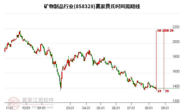 矿物制品行业费氏时间周期线工具