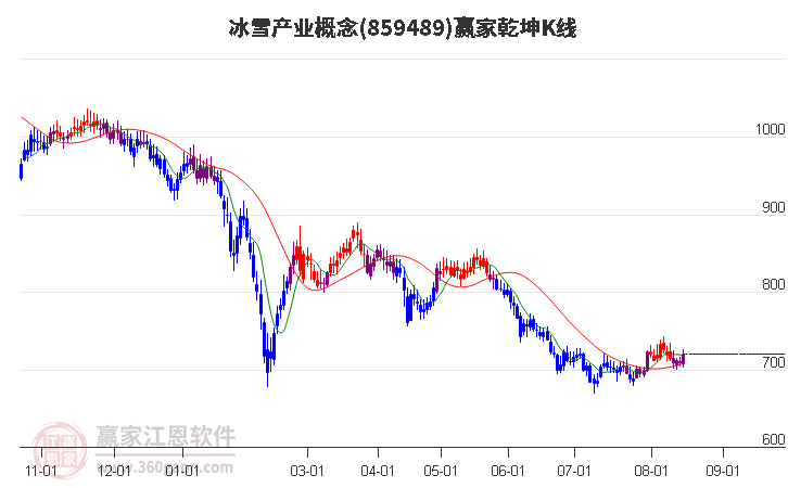 859489冰雪产业赢家乾坤K线工具