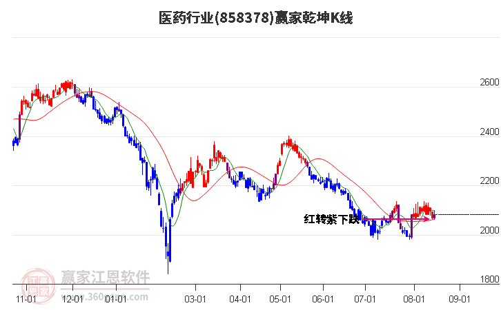 858378医药赢家乾坤K线工具