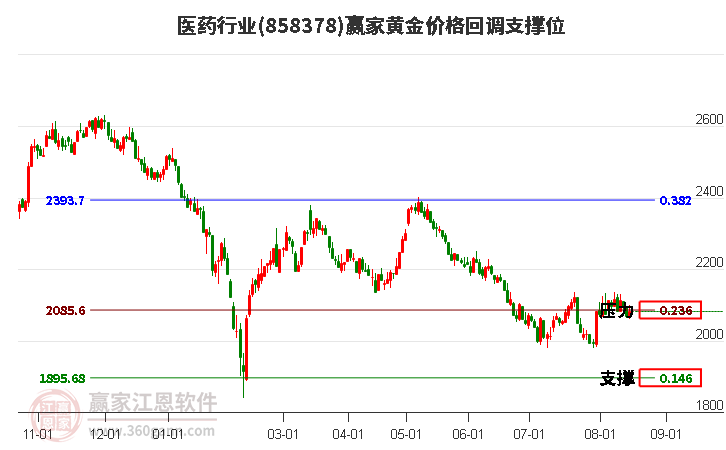 医药行业黄金价格回调支撑位工具