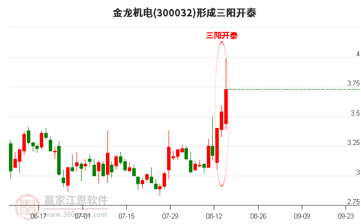 300032金龙机电形成顶部三阳开泰形态