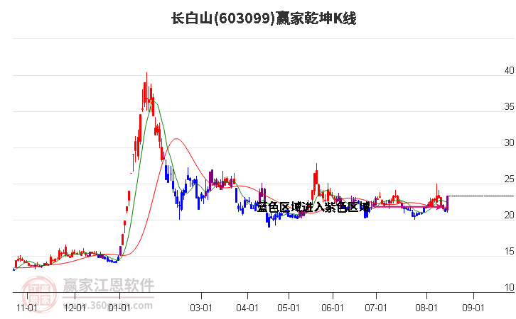 603099长白山赢家乾坤K线工具