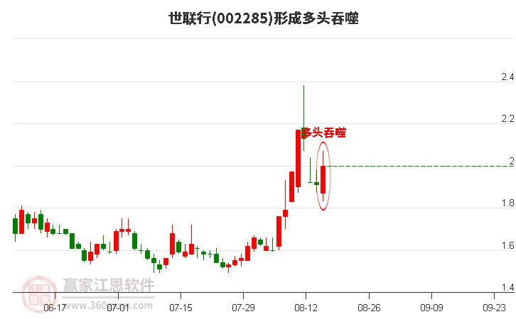 世联行形成阳包阴组合形态