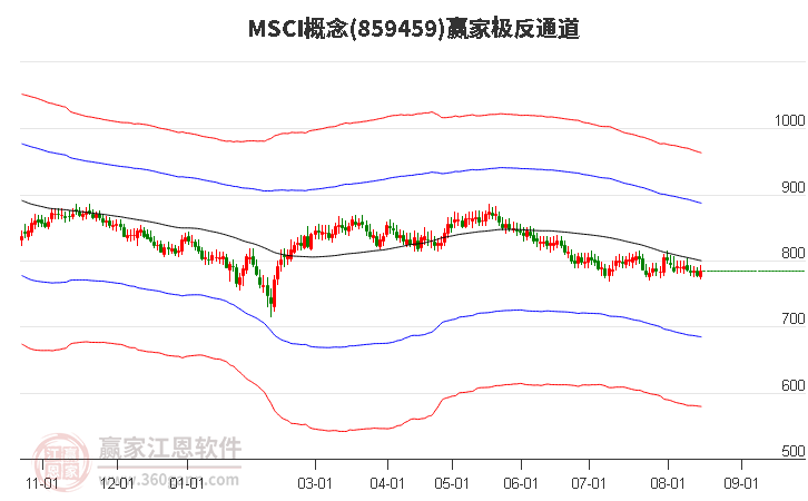 859459MSCI贏家極反通道工具 859459MSCI贏家極反通道工具