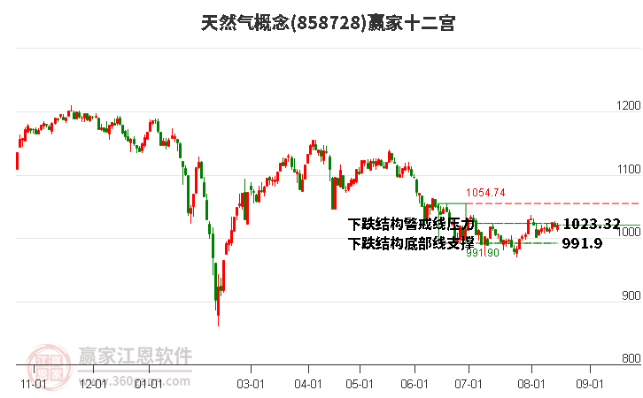 858728天然气赢家十二宫工具