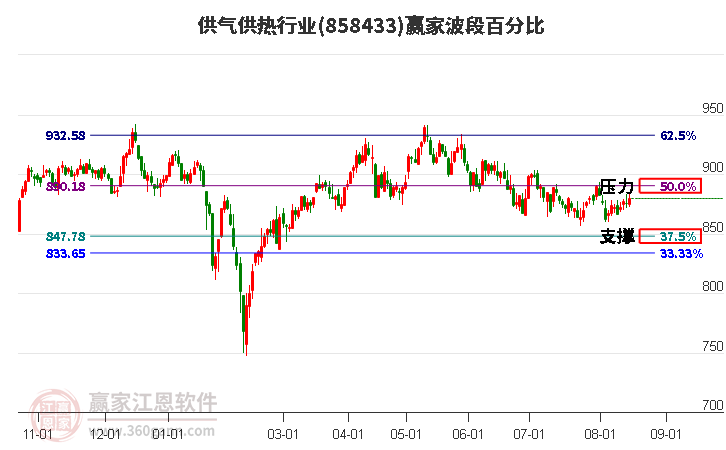 供气供热行业波段百分比工具