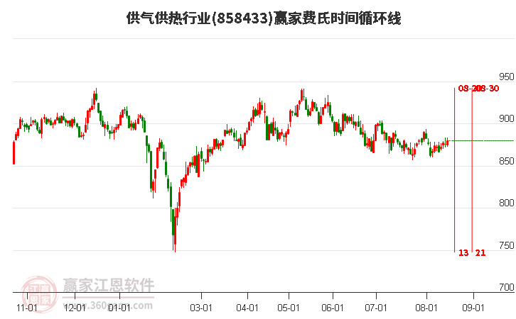 供气供热行业费氏时间循环线工具