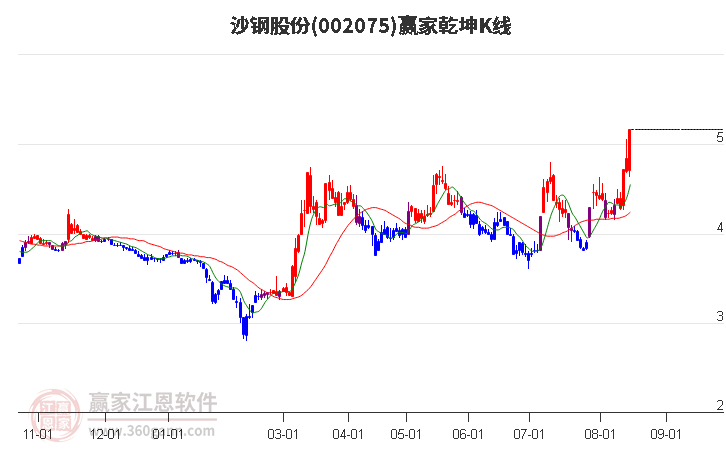 002075沙鋼股份贏家乾坤K線工具 002075沙鋼股份贏家乾坤K線工具