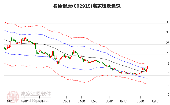 002919名臣健康赢家极反通道工具