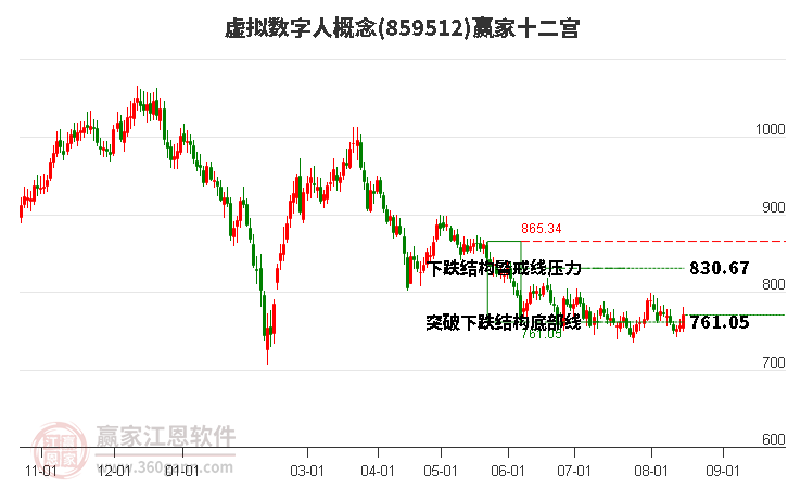 859512虚拟数字人赢家十二宫工具