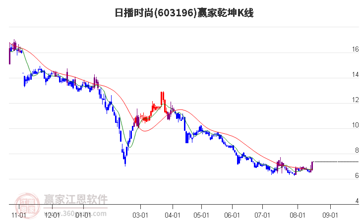 603196日播时尚赢家乾坤K线工具