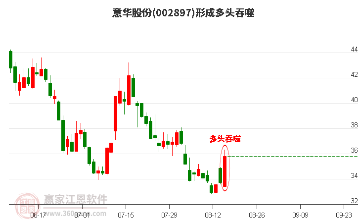 002897意华股份形成多头吞噬组合形态