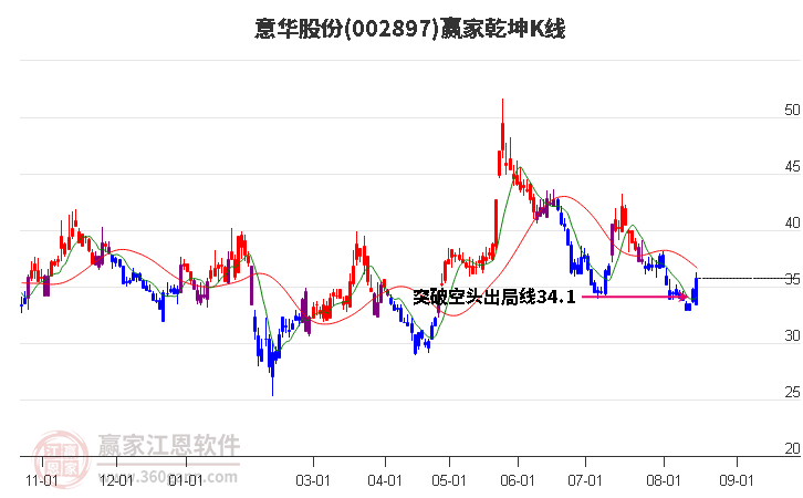 002897意华股份赢家乾坤K线工具