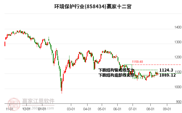 858434环境保护赢家十二宫工具