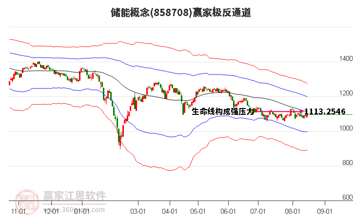 858708储能赢家极反通道工具